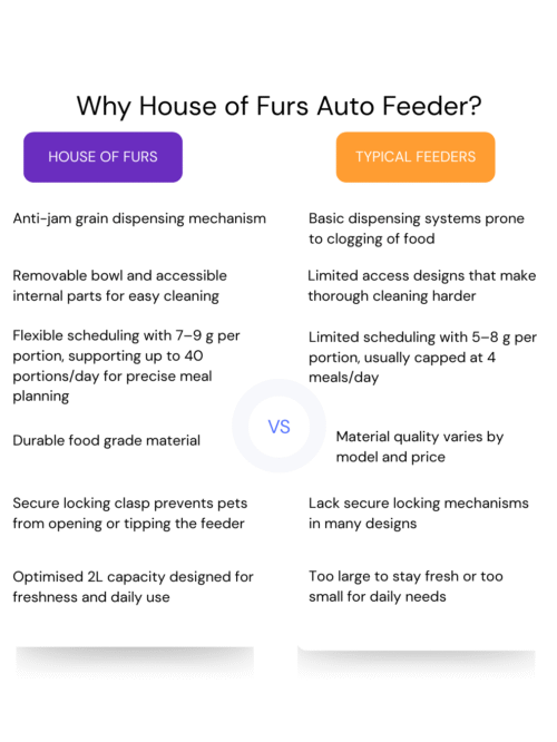 Automatic Feeder comparison App-Controlled Automatic Pet Feeder- Wireless 2L