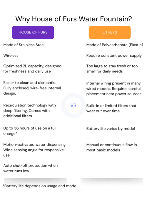 Water Fountain comparison Smart Sensor Pet Water Fountain – Wireless 2L